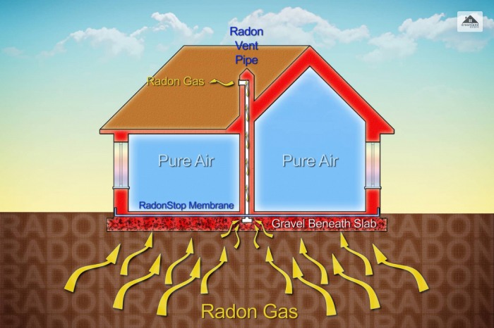 How Does The Radon Mitigation System Work?