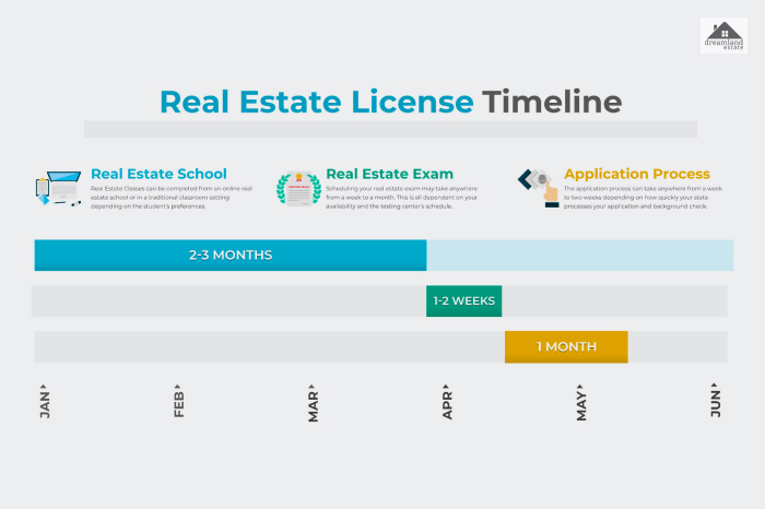 How Long Does It Take To Get A Real Estate License