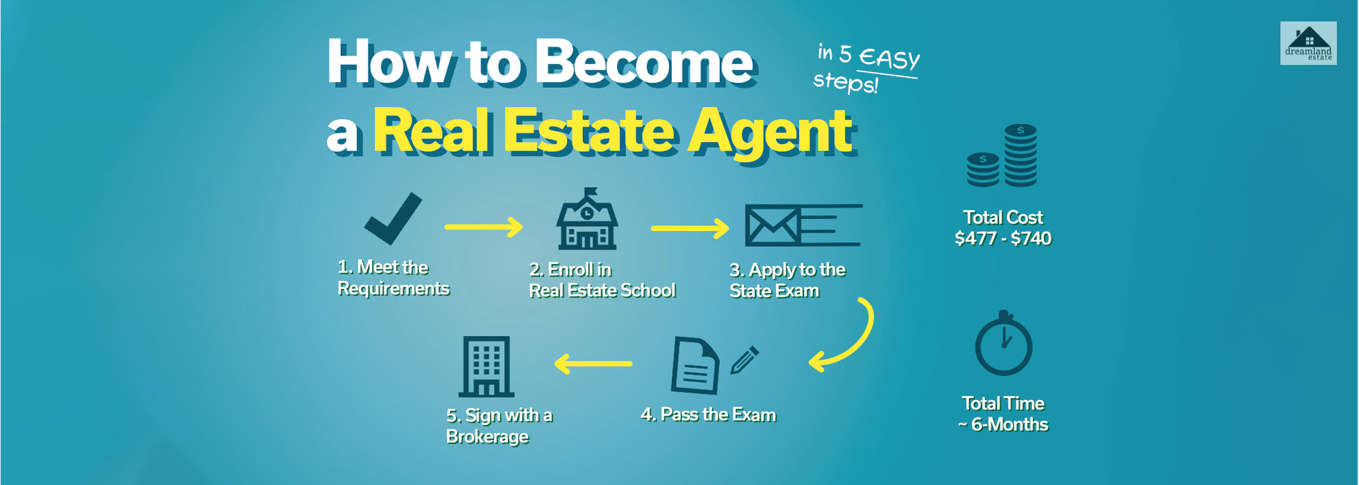 How long does it take to get a real estate license