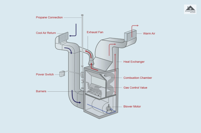 The Parts Of A Forced Air Heating System