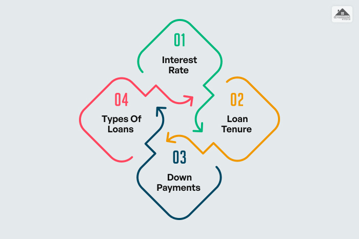 Fundamentals Of Home Loan