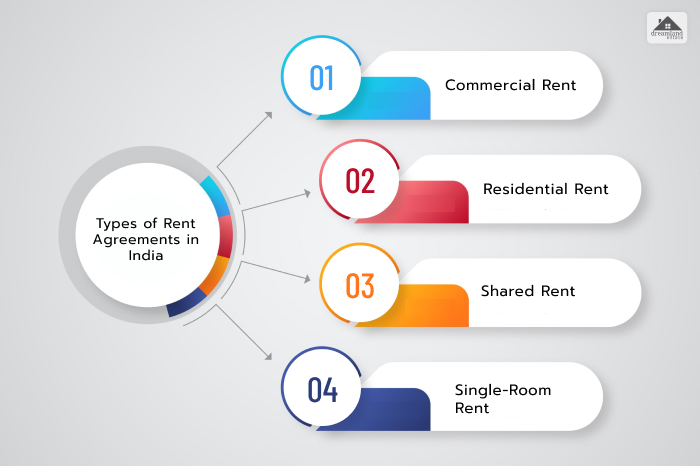 What Are the Types of Rent Agreements in India_